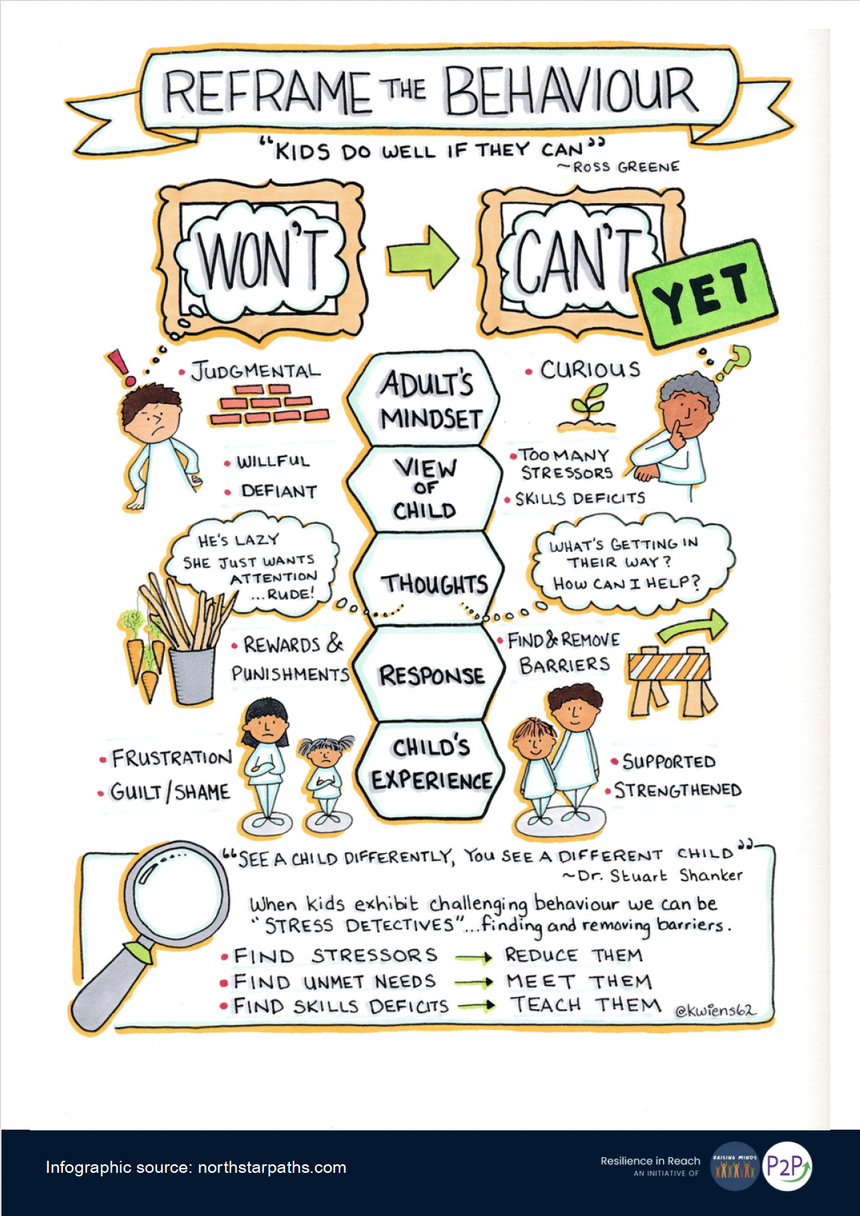 Infographic titled reframe the behaviour with two columns under won't and can't